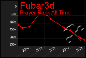 Total Graph of Fubar3d