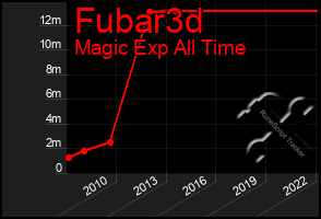 Total Graph of Fubar3d