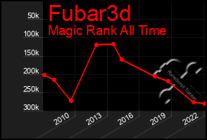 Total Graph of Fubar3d