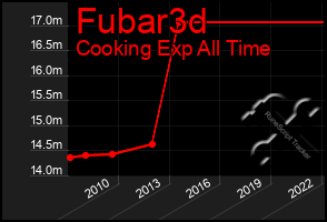 Total Graph of Fubar3d