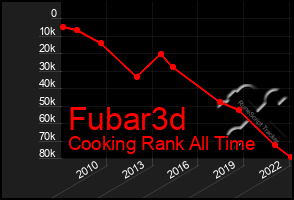 Total Graph of Fubar3d