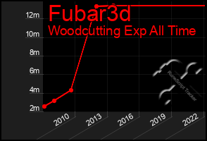 Total Graph of Fubar3d