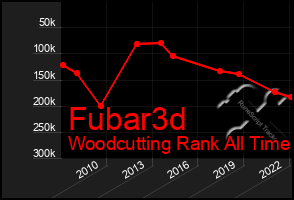 Total Graph of Fubar3d