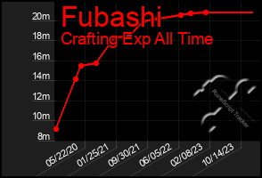 Total Graph of Fubashi