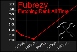 Total Graph of Fubrezy