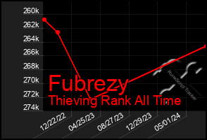 Total Graph of Fubrezy