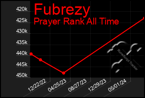 Total Graph of Fubrezy