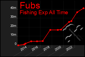 Total Graph of Fubs