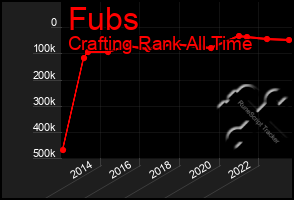 Total Graph of Fubs