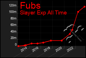 Total Graph of Fubs