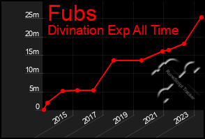 Total Graph of Fubs
