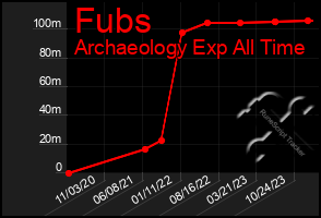 Total Graph of Fubs