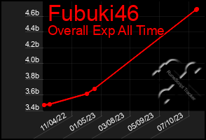 Total Graph of Fubuki46