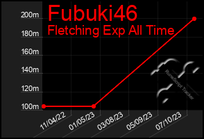 Total Graph of Fubuki46