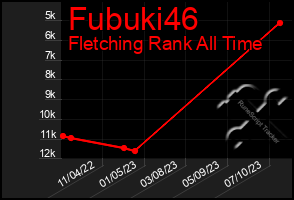 Total Graph of Fubuki46