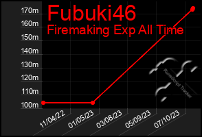 Total Graph of Fubuki46
