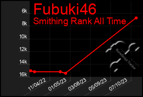 Total Graph of Fubuki46