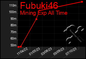 Total Graph of Fubuki46