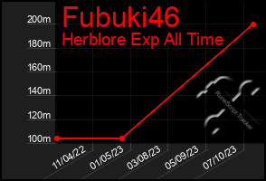 Total Graph of Fubuki46