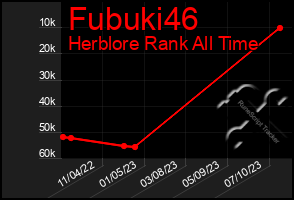 Total Graph of Fubuki46