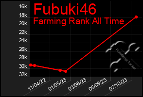 Total Graph of Fubuki46