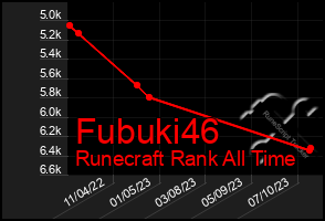 Total Graph of Fubuki46