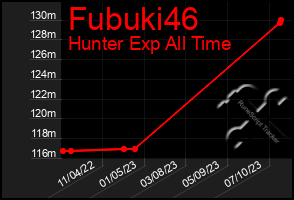 Total Graph of Fubuki46