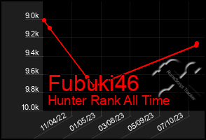 Total Graph of Fubuki46