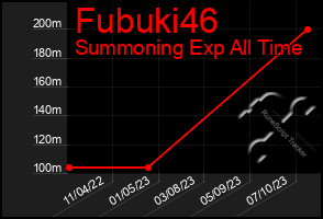 Total Graph of Fubuki46