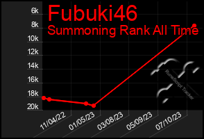 Total Graph of Fubuki46