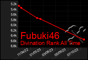 Total Graph of Fubuki46