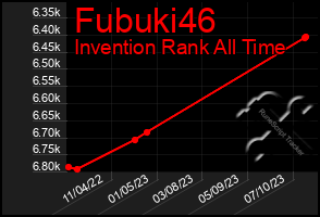 Total Graph of Fubuki46