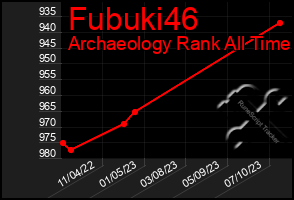 Total Graph of Fubuki46