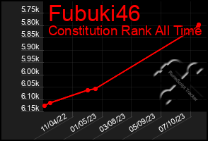 Total Graph of Fubuki46