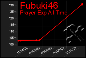 Total Graph of Fubuki46