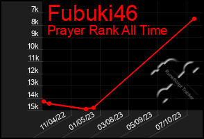 Total Graph of Fubuki46