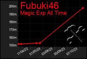 Total Graph of Fubuki46