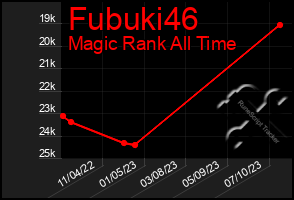 Total Graph of Fubuki46