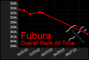 Total Graph of Fubura