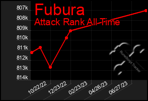 Total Graph of Fubura