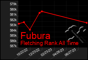 Total Graph of Fubura
