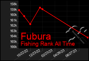 Total Graph of Fubura