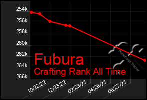 Total Graph of Fubura