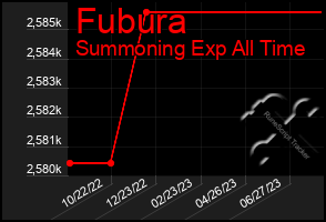 Total Graph of Fubura