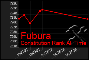 Total Graph of Fubura