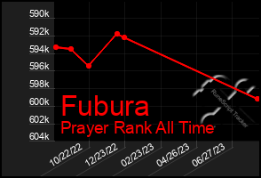 Total Graph of Fubura