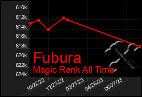 Total Graph of Fubura