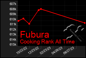 Total Graph of Fubura