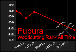 Total Graph of Fubura