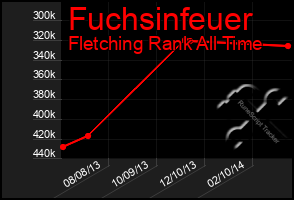 Total Graph of Fuchsinfeuer